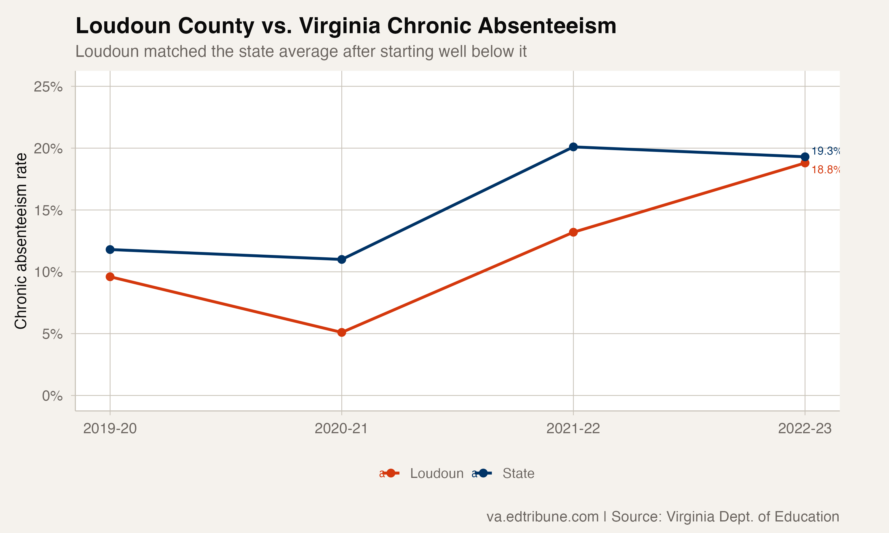 Loudoun vs state chronic rate